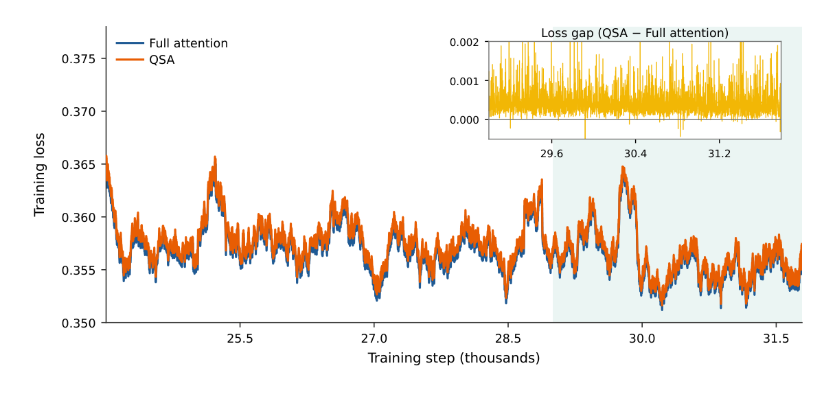 Figure 4: Training LM loss with and without QSA. Curves are smoothed with a 200-step moving average. The shaded region marks the final stage of continued pretraining, and the inset shows the per-step loss difference between QSA and the full-attention baseline in this region.