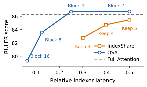 Figure 5: Architecture ablations of QSA on RULER. (a) QSA performance with different micro-block sizes; "Keep x" indicates the number of IndexShare indexer layers retained for computation. (b) Performance with different numbers of indexer query heads after dense distillation and sparse training.