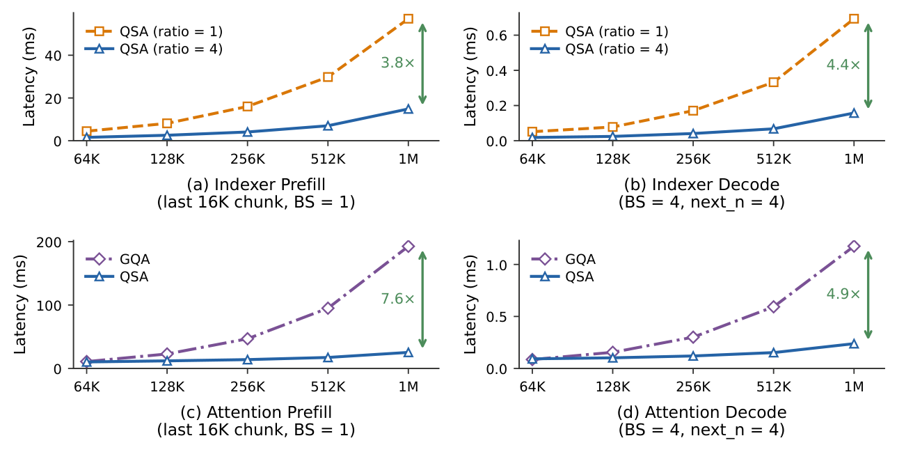 Figure 6: Kernel-level latency of QSA across context lengths during prefill and decode. Panels (a,b) compare indexer latency under different compression ratios, while panels (c,d) compare kernel-level attention latency between dense GQA and QSA, including both the indexer and sparse core attention. Chunked prefill uses a 16K-token chunk with batch size 1; decode uses batch size 4 and next_n = 4, corresponding to three MTP prediction steps. Arrows indicate speedups at a context length of 1M.