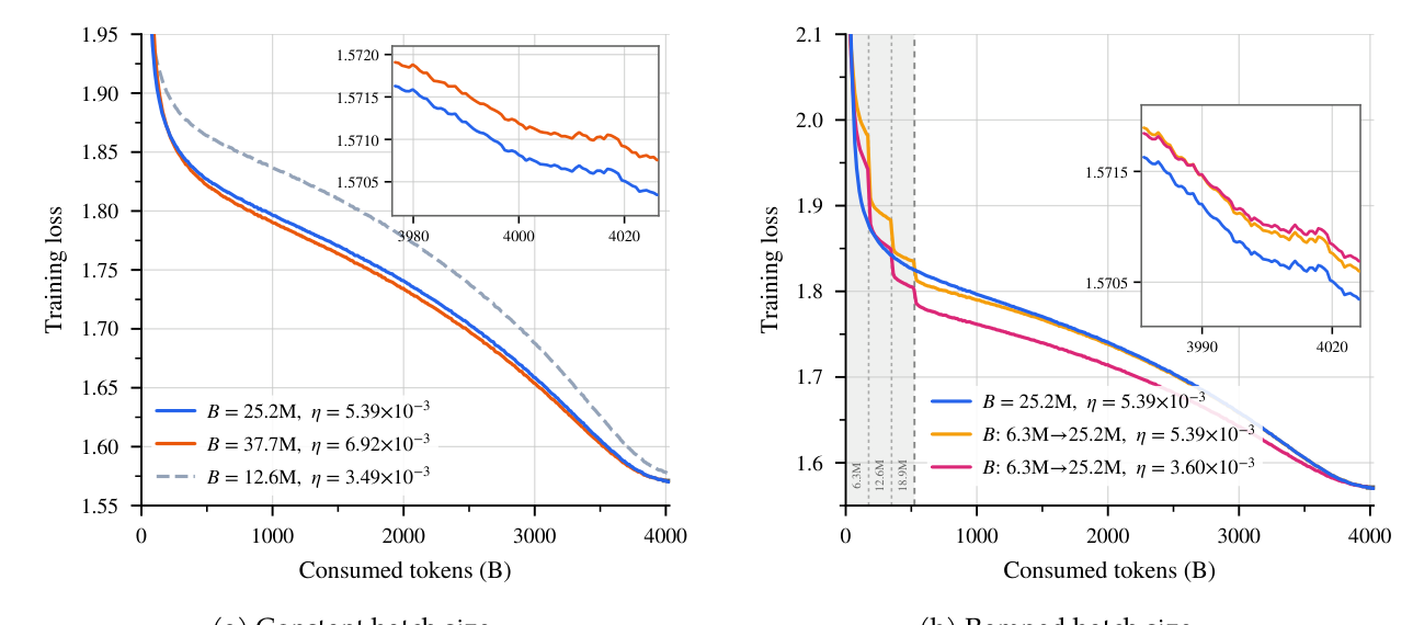 Figure 8: Batch size on a 4T-token budget. Training loss against consumed tokens for a 20-layer 10.8B-A0.89B MoE; each inset resolves the last 50B tokens.
