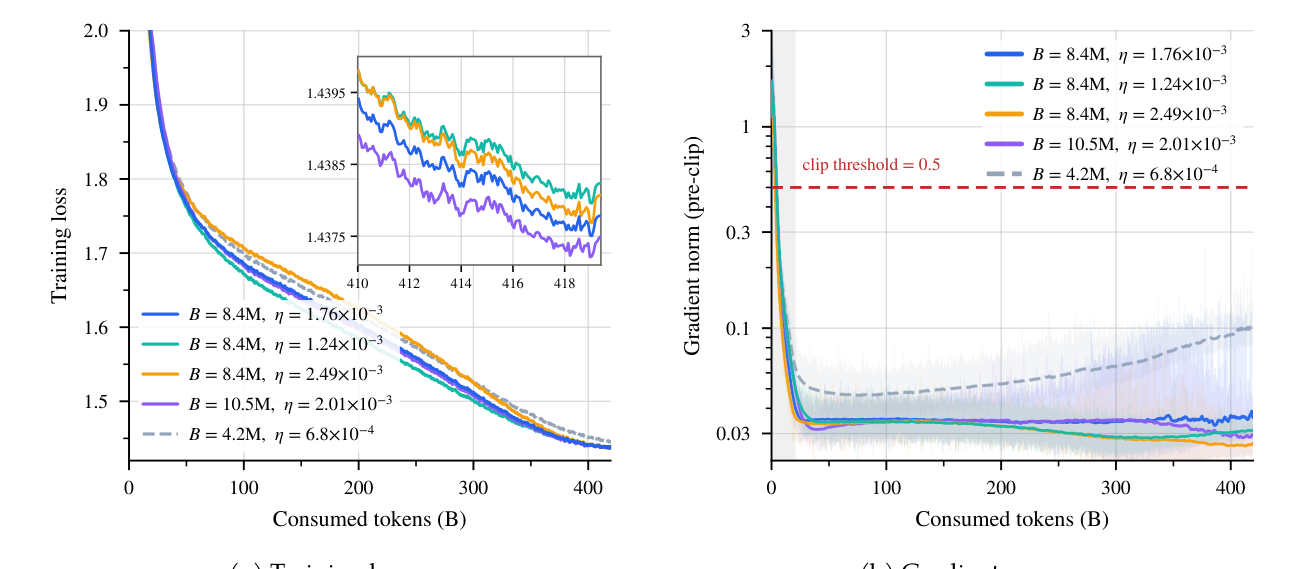 Figure 9: Learning rate at a larger model scale. Five runs of a 48-layer MoE on a 419B-token budget. (a) Training loss; (b) pre-clip gradient norm on a log scale, with the clip threshold dashed.