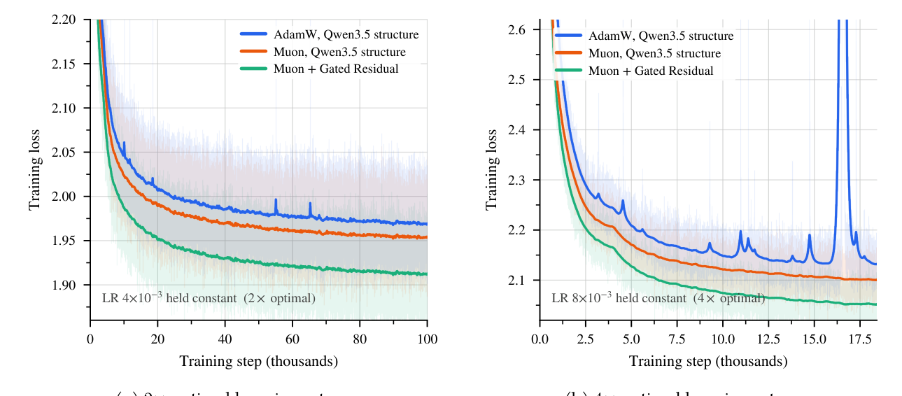 Figure 10: Training loss under stress. The 28-layer 25B-A3B MoE at a constant learning rate: the Qwen3.5 structure under AdamW, the same structure under Muon, and Muon with GR. (a) 2x optimal learning rate; (b) 4x optimal learning rate.