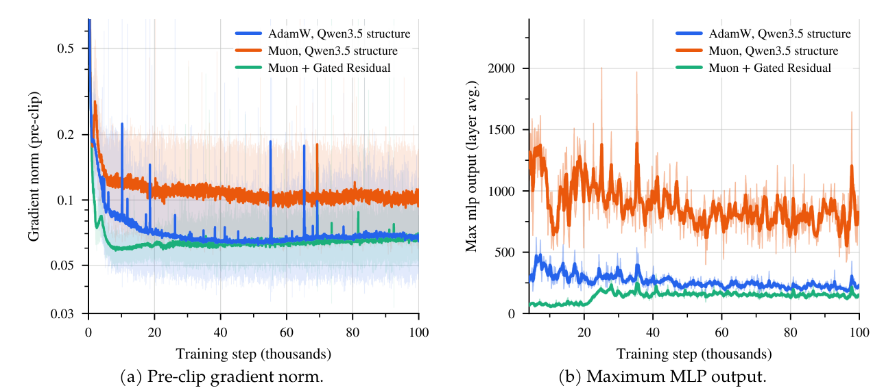 Figure 11: Gradient norm and activations under stress. The same three runs as Fig. 10 (a). Gradient Residual reduces both the frequency and magnitude of gradient-norm spikes, as well as the magnitude of activation outliers.