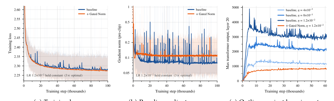 Figure 12: Isolating the effect of the gate. GatedNorm off and on, with the AdamW optimizer, structure and data order held fixed. (a) and (b) are the pair at 3x the optimal learning rate; (c) adds the ungated baseline at 1x and 2x the optimal rate.