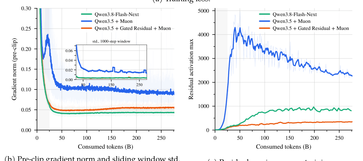 Figure 13: The early phase of Qwen3.8-Flash-Next, at the shipped learning rate. The first 276B tokens of three runs that share data order, learning-rate schedule, and optimizer. (a) Training loss; (b) pre-clip gradient norm and sliding-window std; (c) residual maximum over training.