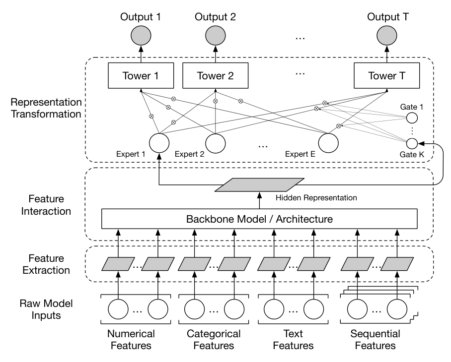 Figure 1: Overall CVR Model Framework. 自底向上为 Raw Model Inputs（Numerical/Categorical/Text/Sequential 四类特征）→ Feature Extraction → Feature Interaction（Backbone Model / Architecture）→ Representation Transformation（Expert + Gate 的 MMoE，输出 Tower 1..T 多任务）。