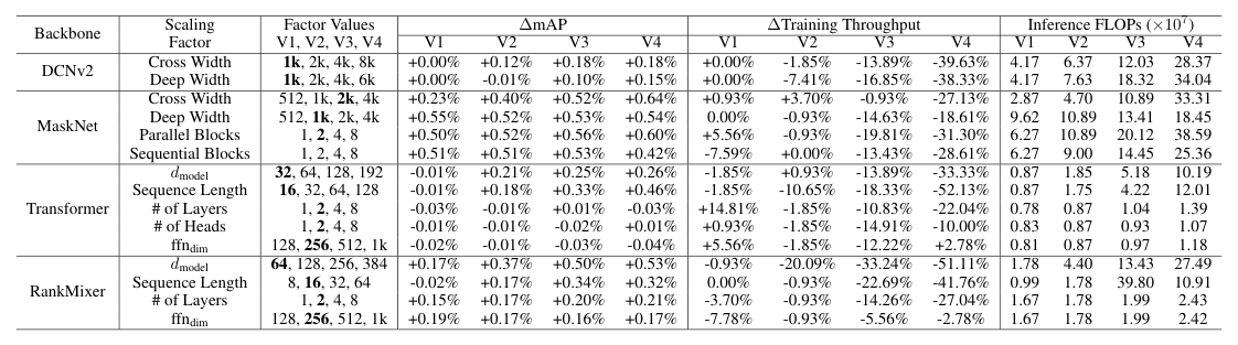Table 1: Relative changes in mAP and training throughput across scaling factors with inference FLOPs against DCNv2 baseline. 粗体为默认值。