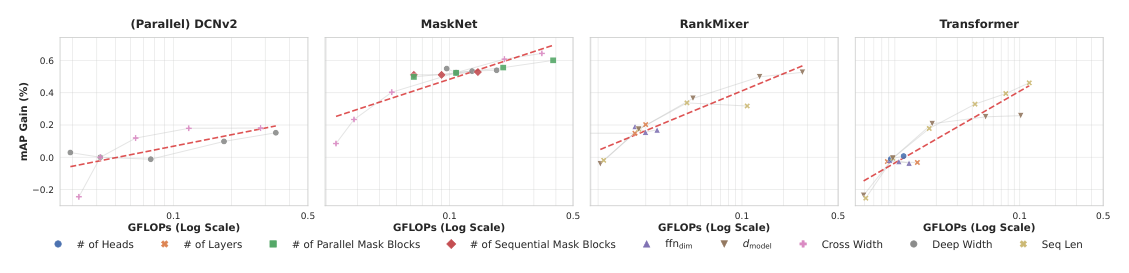 Figure 2: FLOPs vs mAP gain against DCNv2 for different scaling factors. 四张子图分别是 (Parallel) DCNv2、MaskNet、RankMixer、Transformer，横轴 GFLOPs（log），纵轴 mAP gain (%)。