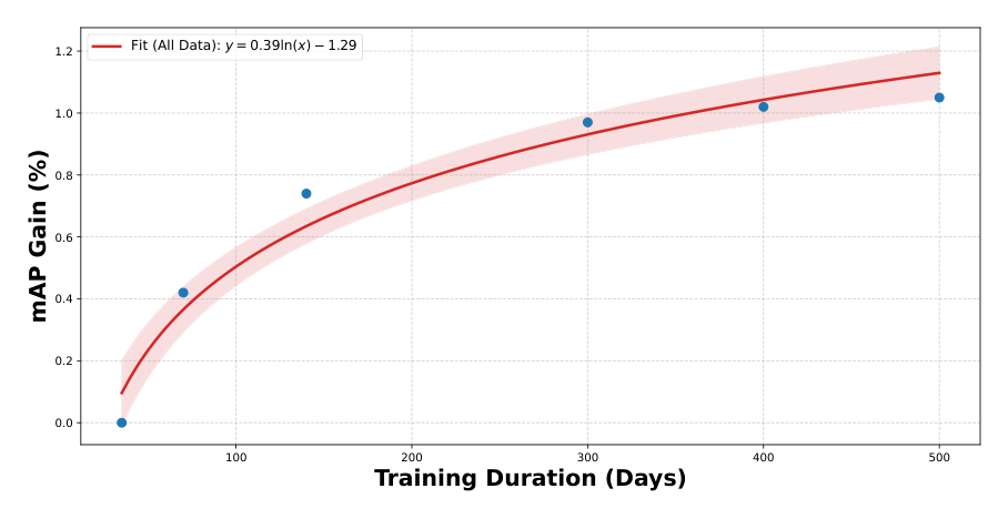 Figure 3: Impact of data scaling for a MaskNet model on mAP. 散点为不同训练天数对应的 mAP gain，拟合曲线 y = 0.39 ln(x) - 1.29，呈对数线性。