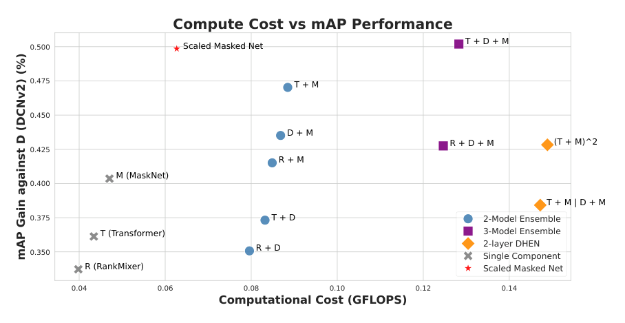 Figure 4: FLOPs vs mAP gain for models and scaling factors. 单组件、2/3-Model Ensemble、2-layer DHEN 及 Scaled Masked Net 在 Computational Cost (GFLOPS) - mAP gain 平面上的分布。