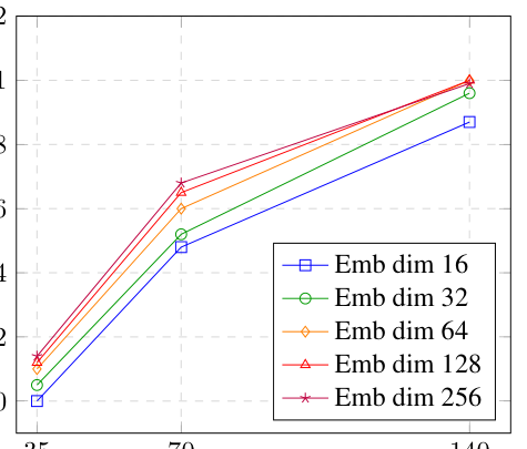 Figure 5(b): 不同 item embedding 维度下随训练数据天数的 ΔmAP。