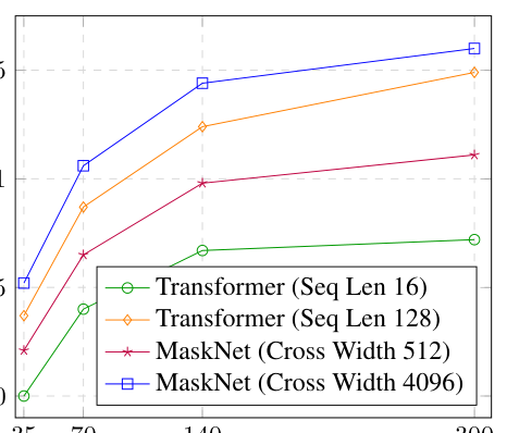 Figure 5: Performance gains over different durations of training data with (a) different model backbones (左) and (b) different item embedding dimension sizes for MaskNet (右)。