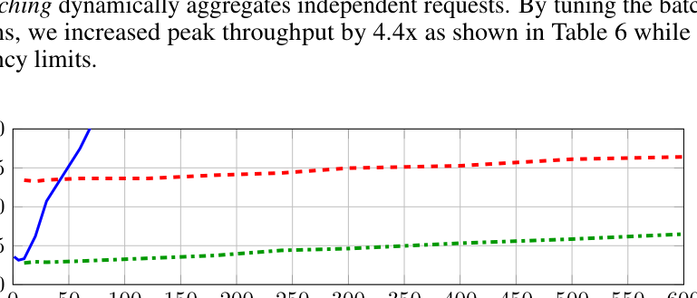 Figure 6: P99 latency of CPU serving, as well as unoptimized and optimized GPU serving with hybrid CPU-GPU execution. 横轴 Batch Size，纵轴 P99 Latency (ms)。CPU 随 batch 急剧上升，GPU(optimized) 始终最低且增长平缓。