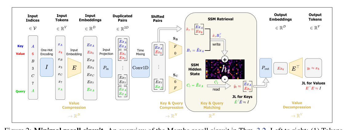 Figure 2: Minimal recall circuit — an overview of the Mamba recall circuit in Thm. 3.2.