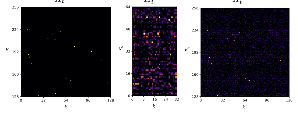 Figure 3: Interpreting the hidden state — H_t (left), compressed H'_t (middle), decompressed H''_t (right).