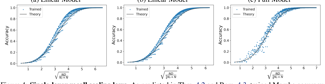 Figure 4: Single-layer recall scaling laws — accuracy collapses onto one-dimensional curves.