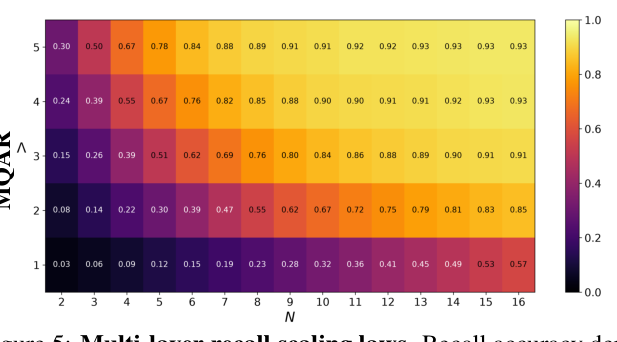 Figure 5: Multi-layer recall scaling laws — accuracy depends only on effective state size.