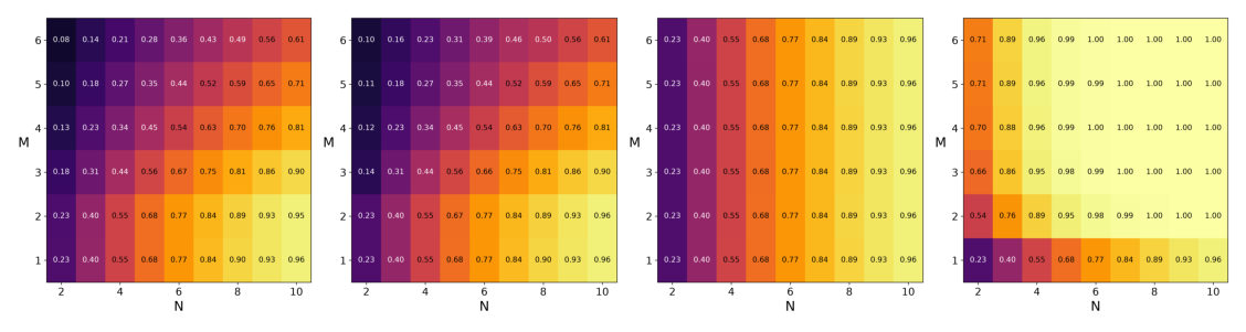 Figure 6: Multi-head recall scaling laws — MQA / MKA / MVA / MHA.