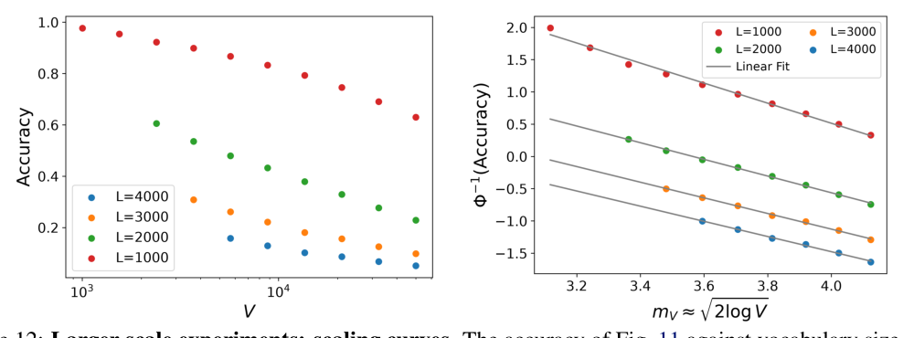 Figure 12: Larger scale experiments: scaling curves — accuracy vs V, and its normal-inverse collapse.