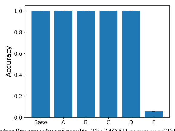 Figure 17: Circuit minimality experiment results.