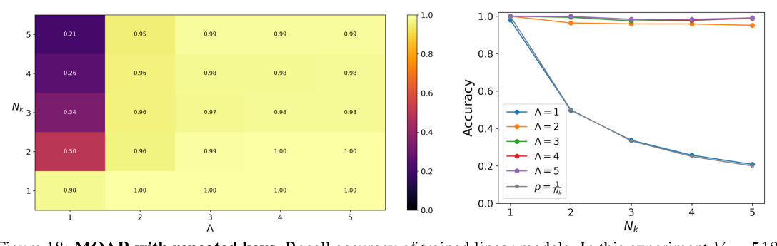Figure 18: MQAR with repeated keys — accuracy vs number of repetitions per key.