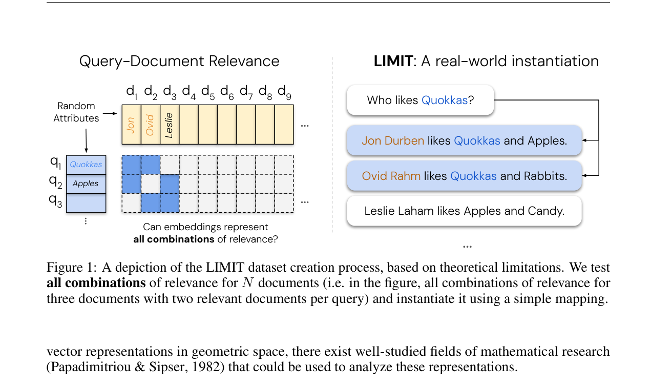 Figure 1: A depiction of the LIMIT dataset creation process, based on theoretical limitations