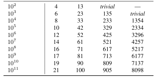 Table 1: Lower bounds for embedding dimension from Theorem 1 for γ = 0.1