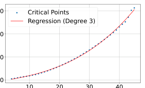 Figure 2: The critical-n value where the dimensionality is too small to successfully represent all the top-2 combinations