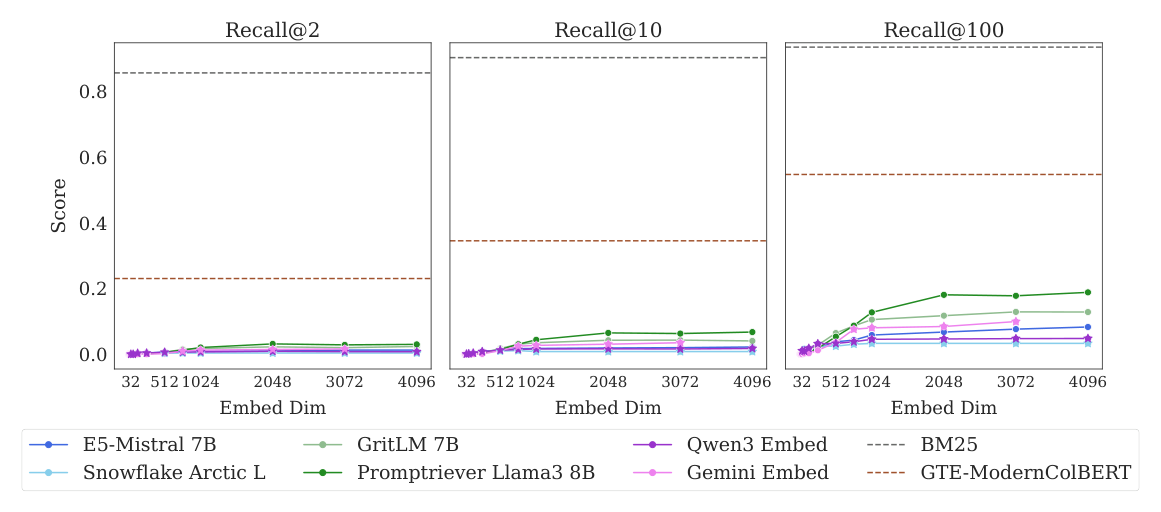 Figure 3: Scores on the LIMIT task. SOTA models struggle; dimensionality is a limiting factor