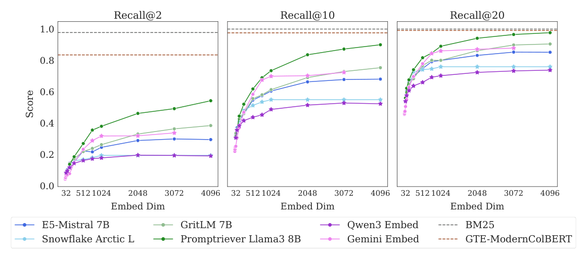 Figure 4: Scores on the LIMIT small task (N=46) over embedding dimensions