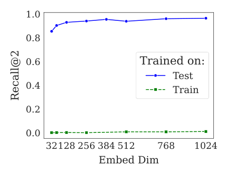 Figure 5: Training on LIMIT train does not significantly help, indicating the issue is not domain shift