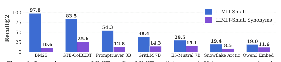 Figure 6: Comparing scores on LIMIT small vs LIMIT small (synonym)