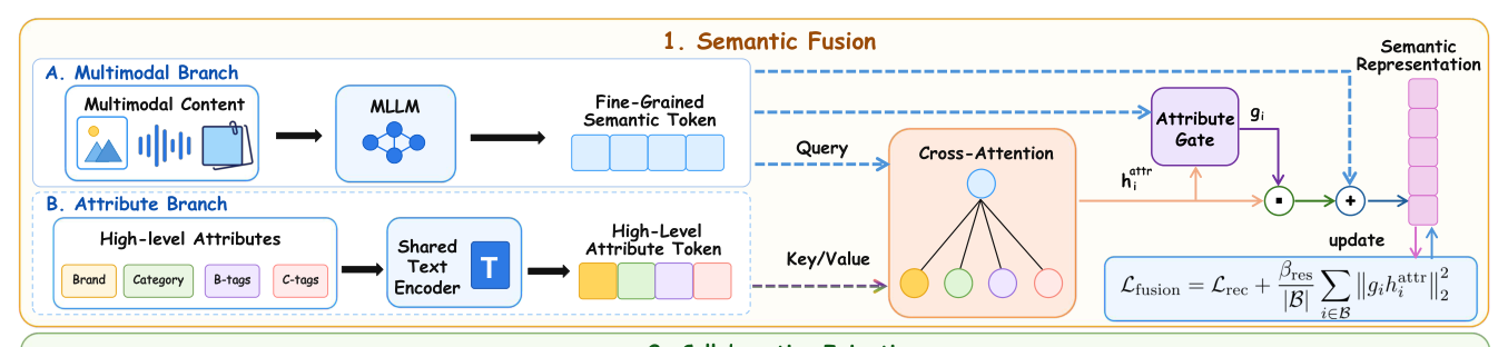 Figure 2 (part 1): Semantic Fusion —— 多模态分支 + 属性分支经 Cross-Attention 与 Attribute Gate 做门控残差融合
