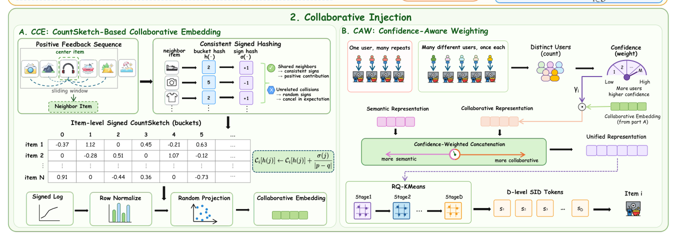 Figure 2 (part 2): Collaborative Injection —— CCE 的签名 CountSketch 与 CAW 的置信度加权拼接，最后由 RQ-KMeans 量化