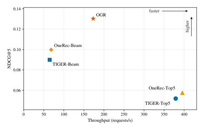 Figure 3: Efficiency comparison under Beam-5 and Top-5 decoding modes for TIGER and OneRec, together with OGR.