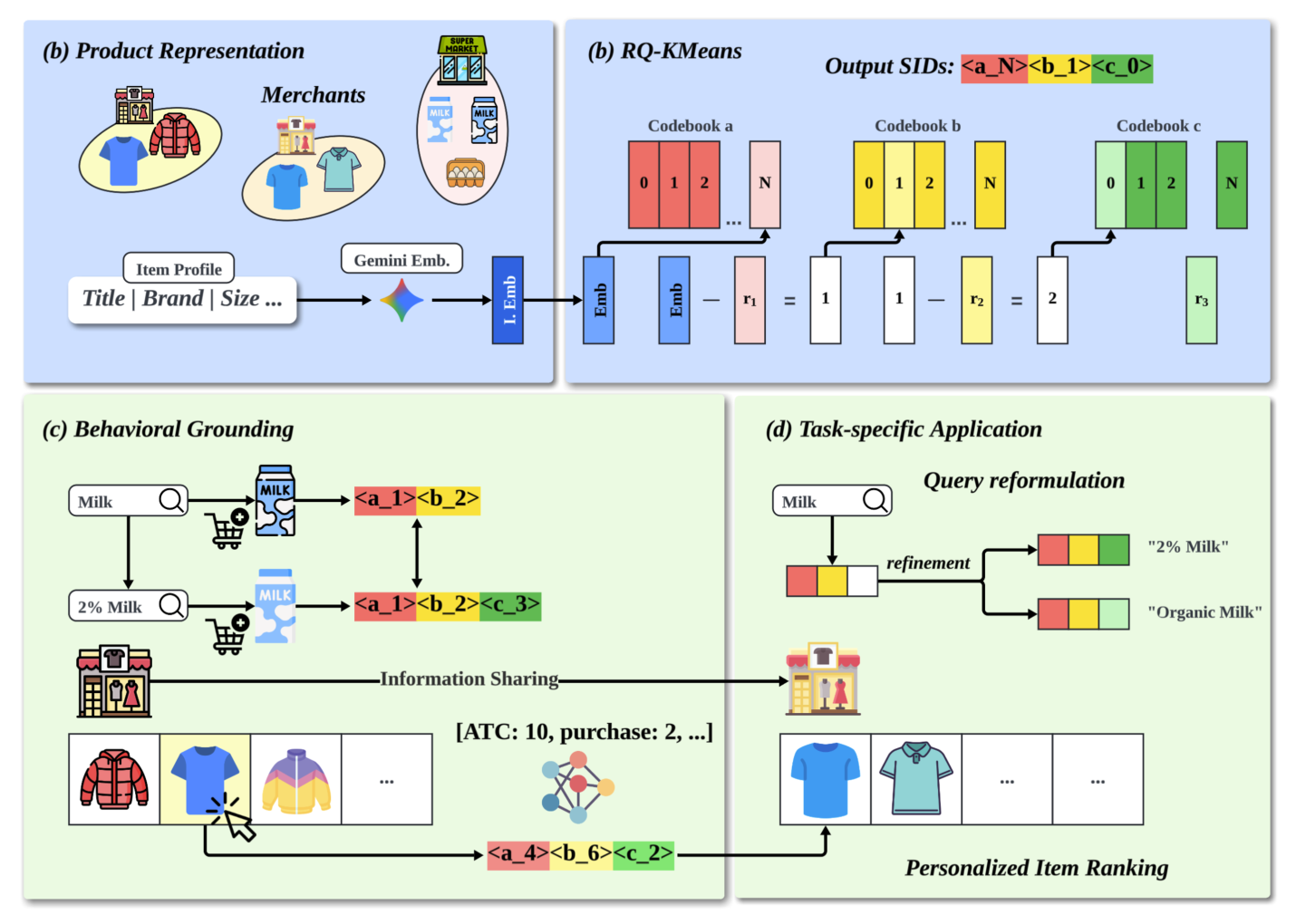 Figure 1: Overview of shared SID construction and reuse across search and recommendation. Catalog product profiles are embedded and residual-quantized into a three-level SID hierarchy. Search queries and consumer interactions are then grounded and aggregated through SID prefixes, enabling cross-merchant preference transfer for personalized ranking and coarse-to-fine query reformulation through hierarchical descent.