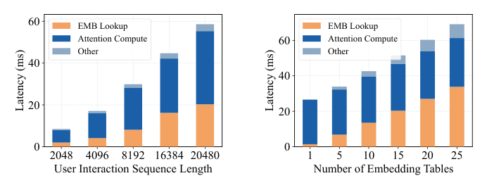 Figure 1: HSTU inference latency under different settings — (a) sequence 长度从 2048 增到 20480 时 EMB Lookup 占比线性增长,长序列下 EMB 阶段单独贡献超过 40% 总延迟;(b) embedding table 数从 1 增到 25 时 EMB Lookup 同样线性增长。