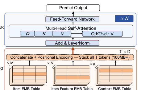 Figure 2: HSTU Model Structure — Item ID / Item Feature / Context EMB Tables 走 1 item × N×K parallel EMB lookups 拼接 + Position Encoding + Stack T tokens(100MB+/req)后送入 ×N 层 Multi-Head Self-Attention + Feed-Forward Network。