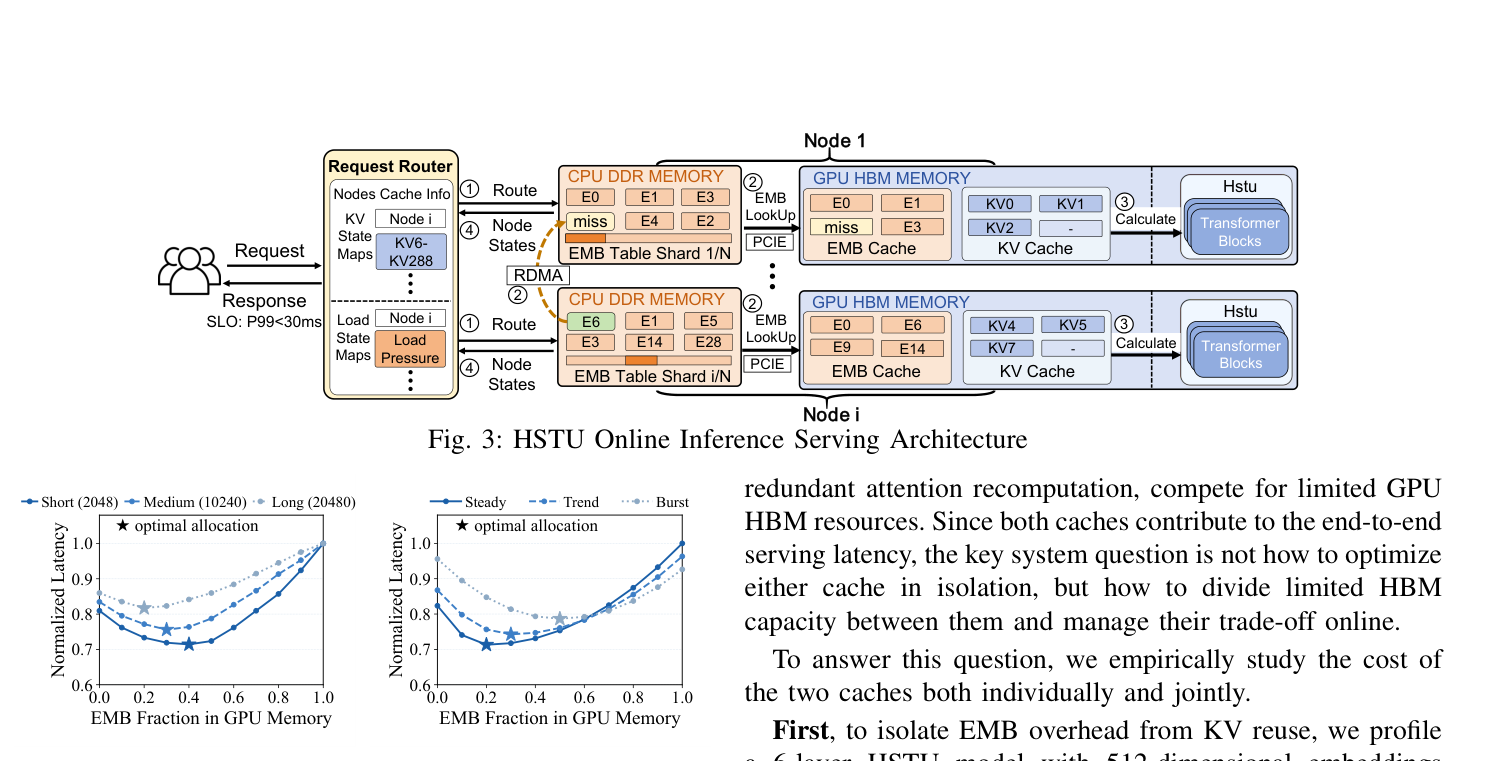 Figure 3 (重号 Fig.4): Normalized latency vs. EMB–KV allocation ratio — (a) 同 workload 下三种序列长度(Short 2048 / Medium 10240 / Long 20480)的最优 α 分别约为 0.25 / 0.40 / 0.55;(b) 同序列长度下三种 workload 场景(Steady / Trend / Burst)最优 α 分别约 0.20 / 0.40 / 0.55,所有曲线呈"U"型且最低点出现在中段而非两端。