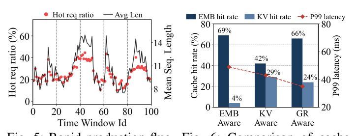 Figure 4 (重号 Fig.5): Rapid production fluctuations in hot-user request share and mean sequence length — 在 100 个 5s window 内 hot req ratio 与 mean seq length 都频繁剧烈震荡(hot req 范围 ~0%~80%,mean seq length 8~14)。
