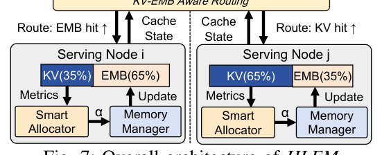Figure 3: HSTU Online Inference Serving Architecture — Request Router 通过 KV/EMB cache info、负载状态和 node states 选择目标 serving node;每个 Node 含 CPU DDR Memory(EMB Table Shard 1/N,PCIe 与 GPU 互联)和 GPU HBM Memory(EMB Cache + KV Cache + HSTU Transformer Blocks),集群间通过 RDMA 共享 EMB shard。