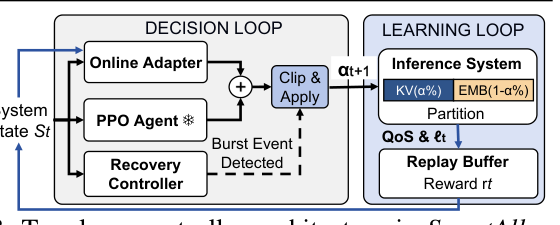 Figure 6 (重号 Fig.8): Two-loop controller architecture in SmartAllocator — System State (s_t) 进入 Decision Loop(Online Adapter + PPO Agent + Recovery Controller,输出 α_t),Inference System 报回 KV/EMB hit 与 P99 / QoS / α 至 Replay Buffer / Reward 进入 Learning Loop。