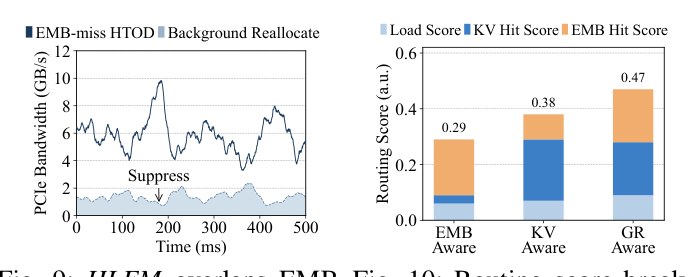 Figure 7 (重号 Fig.9): HLEM overlaps EMB-miss HTOD and throttles background reallocation traffic — 一段 PCIe 带宽时间序列上前景 EMB-miss HTOD(深色)和后台 Background Reallocate(浅色)共享通道;HLEM 监测到前景流量增大时把 background traffic suppress 到接近零。
