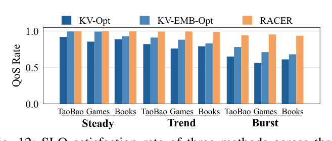 Figure 9 (重号 Fig.12): SLO satisfaction rate of three methods across three production-scale datasets under 30 ms latency SLO — Steady 三个数据集上 HLEM ≥ 99.6%,Trend 仍 ≥98.9%,Burst 93.5–95.3%;KV-EMB-Opt 在 Trend 降到 83–91%,Burst 仅 56–78%;RACER 进一步降低。
