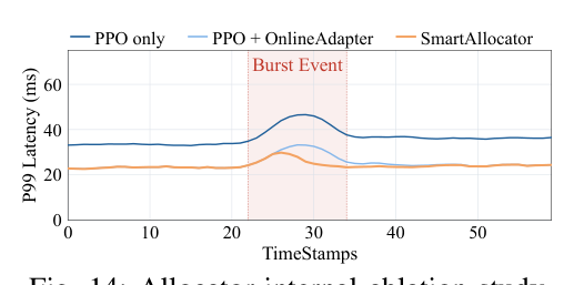 Figure 11 (重号 Fig.14): Allocator-internal ablation under a representative burst — PPO only 稳态 ~33 ms 但 burst 峰 ~46 ms;+OnlineAdapter 稳态降到 ~23 ms 但 burst 仍 ~34 ms;完整 SmartAllocator 维持稳态并把峰压到 ~31 ms 后快速收尾。
