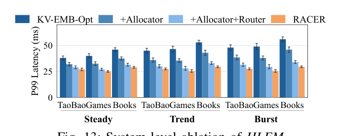 Figure 10 (重号 Fig.13): System-level ablation of HLEM — KV-EMB-Opt vs +Allocator vs +Allocator+Router vs RACER 在三种 workload × 三个数据集上的 P99 柱状图,每加一层组件 P99 持续下降。