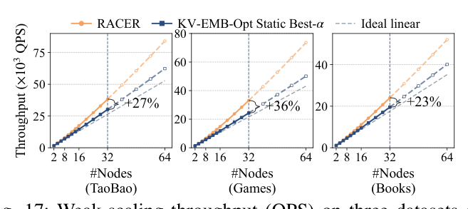 Figure 12 (重号 Fig.17): Weak-scaling throughput (QPS) on three datasets as node count scales from 2 to 32 — RACER(橙)、KV-EMB-Opt Static Best-α(蓝)、Ideal linear(虚线);32 节点 RACER 比 KV-EMB-Opt 在 TaoBao +27%,Games +36%,Books +23%。