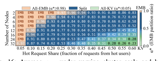 Figure (Fig.16): Average α_RL under varying cluster scale (2–32 nodes) and hot-request share (0.05–0.60) — 颜色三档:All-EMB(左上)→ Split(中央)→ All-KV(右下);2 节点低 hot 时 α_RL=1(all-EMB),32 节点高 hot 时 α_RL≈0.23(all-KV)。