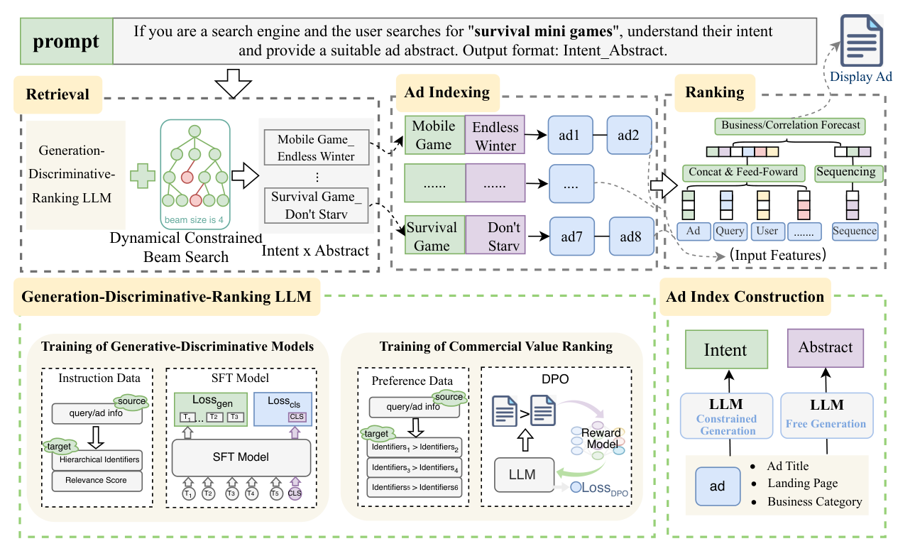 Figure 1: The overall architecture of ANGLE framework, comprising retrieval, ad indexing and ranking. After the user inputs a query, the retrieval employs a GDR-LLM to produce valid intent-abstract (int-abs) pairs through dynamic constrained decoding. The Ad Indexing module then retrieves relevant ads based on the generated int-abs pairs.The retrieved ads are directly sent to the ranking stage for sorting before being presented to the user.