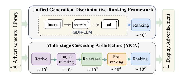 Figure 2: Comparison of ANGLE and MCA: ANGLE uses a LLM to directly generate hundreds of candidate ads for ranking, streamlining the retrieval pipeline.